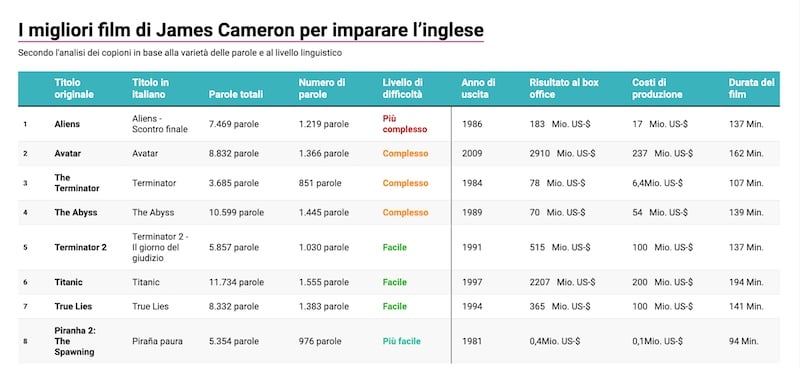 comment les choisir pour améliorer son anglais
